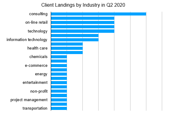 Fifty Shades of Hurray! Client Landings by Industry in Q2 2020 graphic