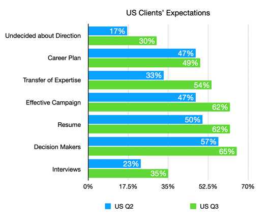 100 Reasons for Optimism- US Client's expecations graph