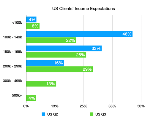 100 Reasons for Optimism- US Client's Income Expecations graph