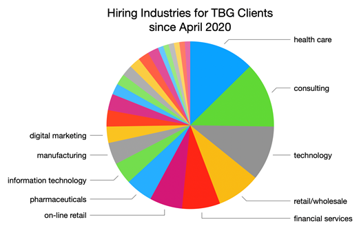 Hiring Industries for TBG Clients since April 2020 graph