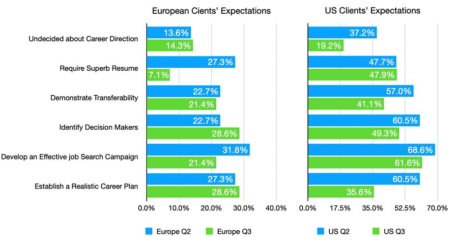 100 Reasons for Optimism- European vs. US Client's expecations graph