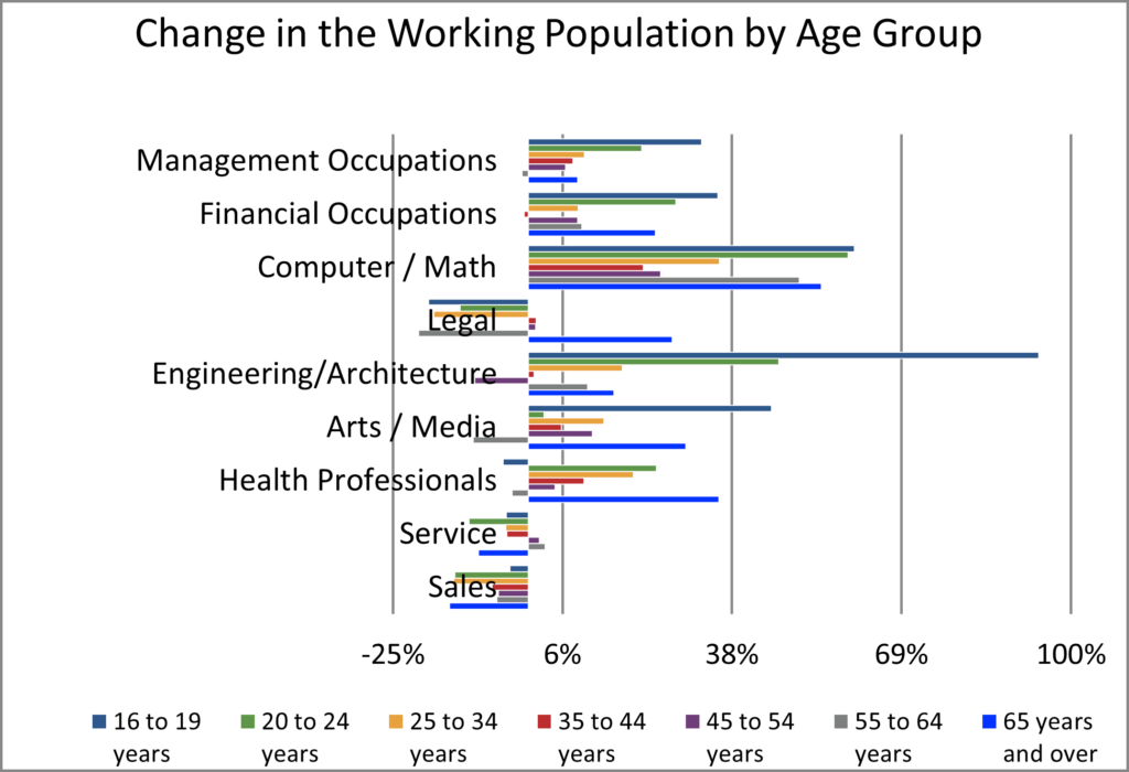 Used but Useful_Change in the Occupation by Age Group