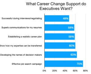 What career change support do executives want?