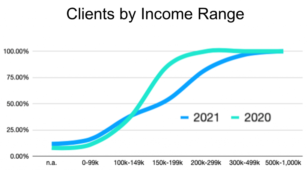 Clients by Income Range