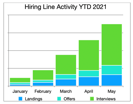 Hiring Line Activity YTD 2021