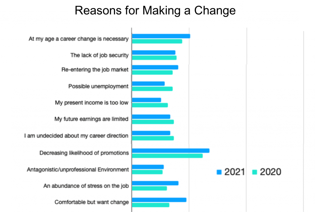 Reasons for Making a Change
