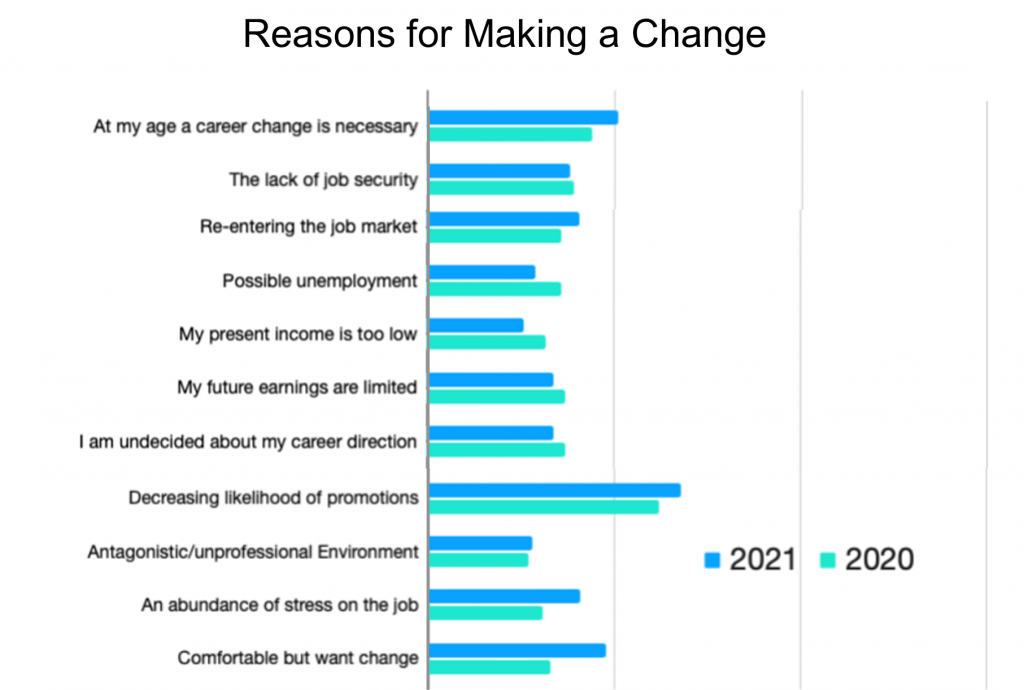 Reasons for Making a Change