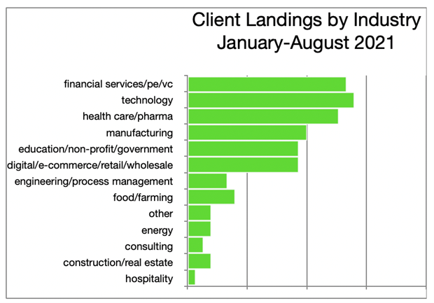 21 Reasons to celebrate. Client Landings by Industry, January-August 2021 graphic
