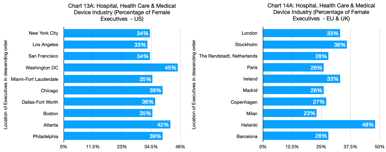 Chart 13A & 14A - Hospital, Health Care & Medical Device Industry_Percentage of Female Executives_US and EU & UK