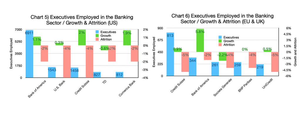 Chart 5 & 6-Executives Employed in the Banking Sector - Growth & Attrition (US and EU & UK graphs)