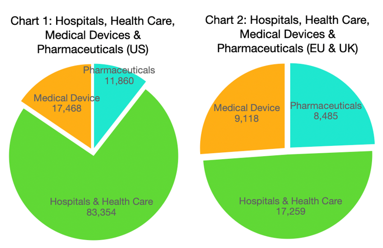 Charts 1 & 2 - Hospitals, Health Care, Medical Devices & Pharmaceuticals_US and EU & UK