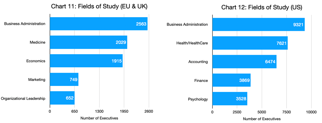 Charts 11 & 12 - Fields of Study_EU & UK and US