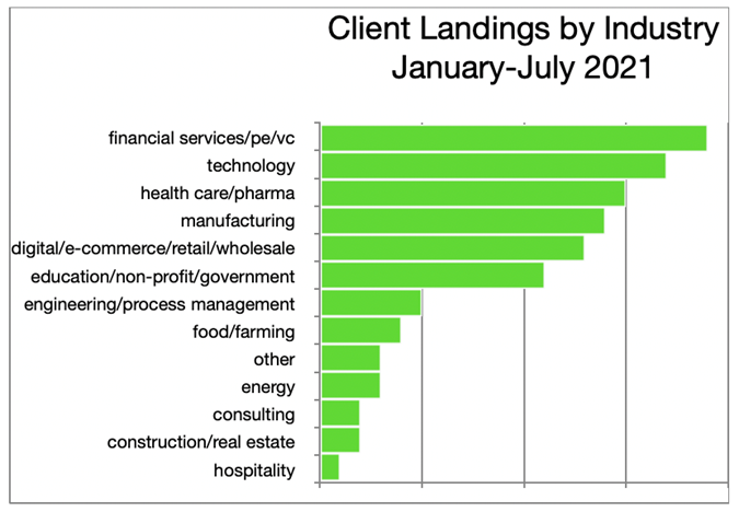 Client Landings by Industry_January-July 2021