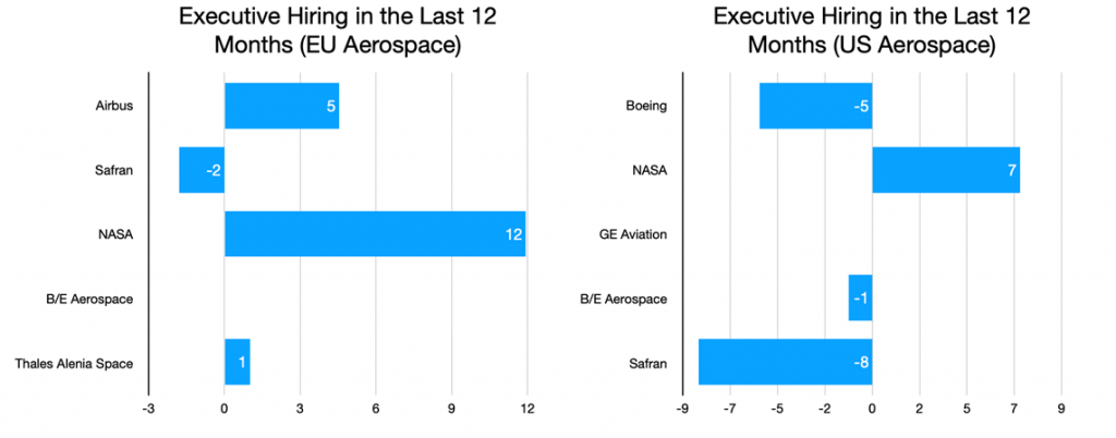 Executive Hiring in the Last 12 Months (US and EU Aerospace)
