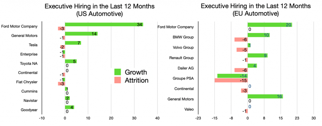 Executive Hiring in the Last 12 Months (US and EU Automotive)