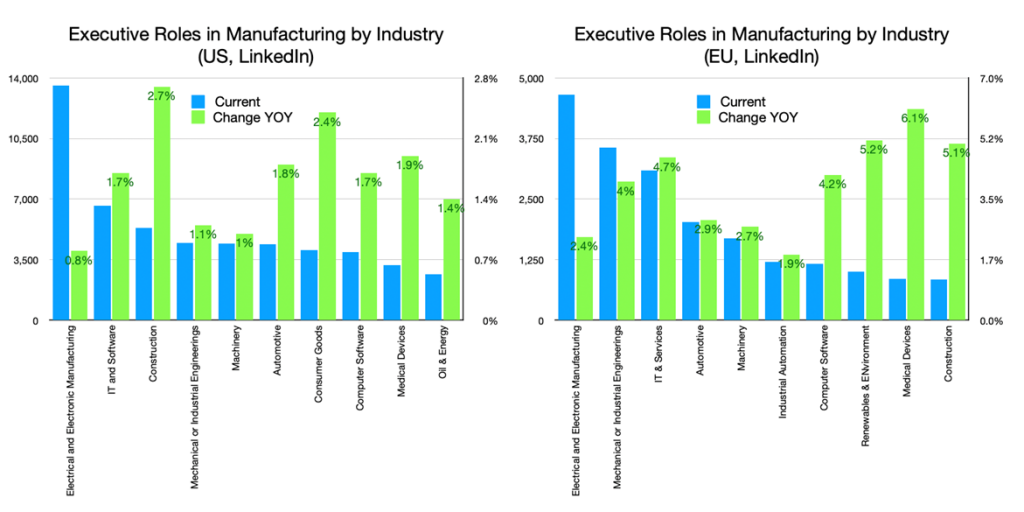 Executive Roles in Manufacturing by Industry