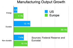 Manufacturing Output Growth