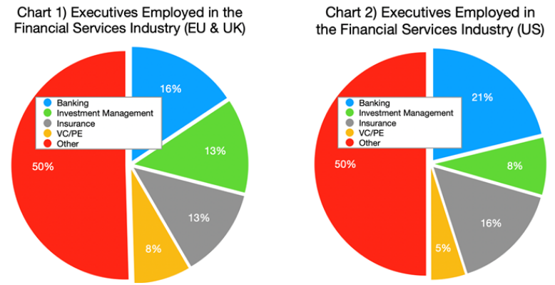 Chart 1 & 2-Executives Employed in the Financial Services Industry (EU & UK and US graphs)