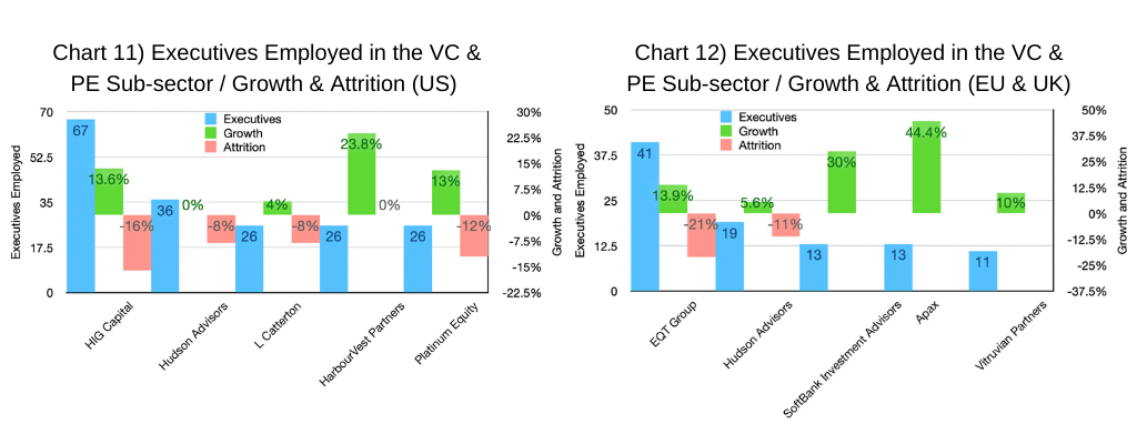 Chart 11 & 12-Executives Employed in the VC & PE Sub-Sector - Growth & Attrition (US and EU & UK graphs)