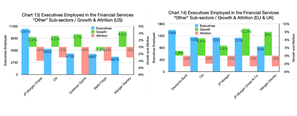 Chart 13 & 14-Executives Employed in the Financial Services Other Sub-sectors - Growth & Attrition (US and EU & UK graphs)