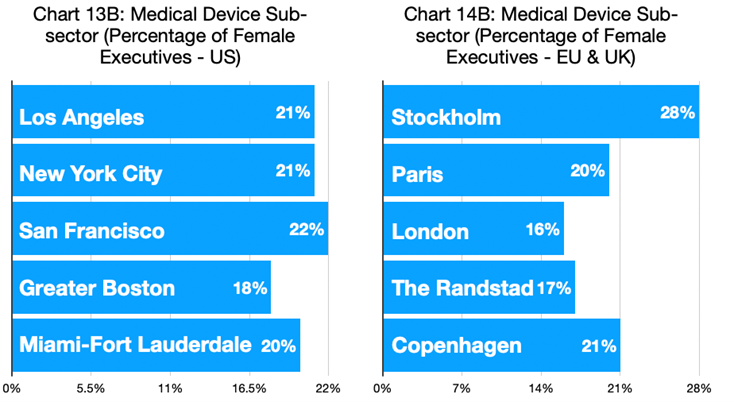 Chart 13B & 14B - Medical Device Sub-sector_Percentage of Female Executives_US and EU & UK
