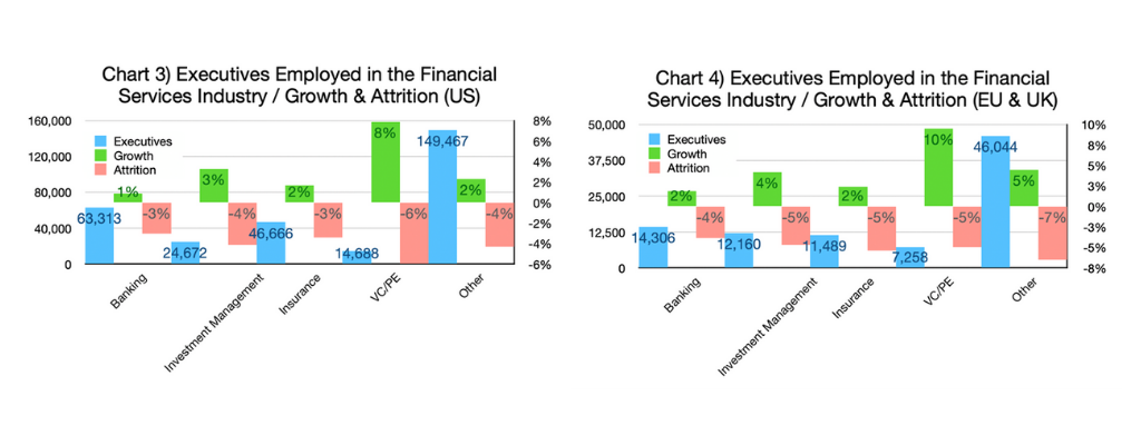 Chart 3 & 4-Executives Employed in the Financial Services- Industry Growth Attritian (US and EU & UK graphs)