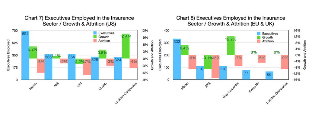 Chart 7 & 8-Executives Employed in the Insurance Sector - Growth & Attrition (US and EU & UK graphs)