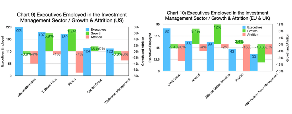 Chart 9 &10-Executives Employed in the Insurance Sector - Growth & Attrition (US and EU & UK graphs)