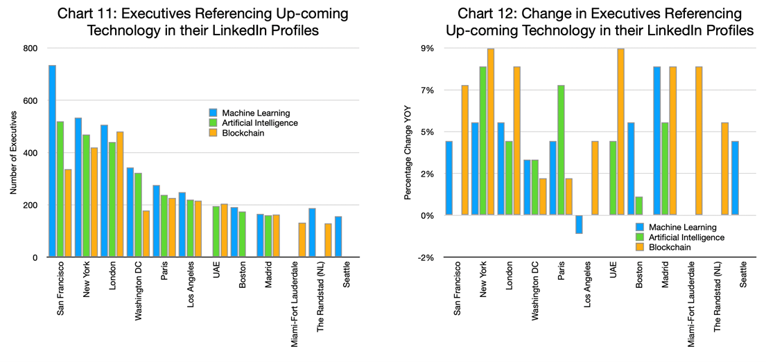 Chart 11 & 12 - Executives Referencing Up-coming Technologies in their LinkedIn Profiles