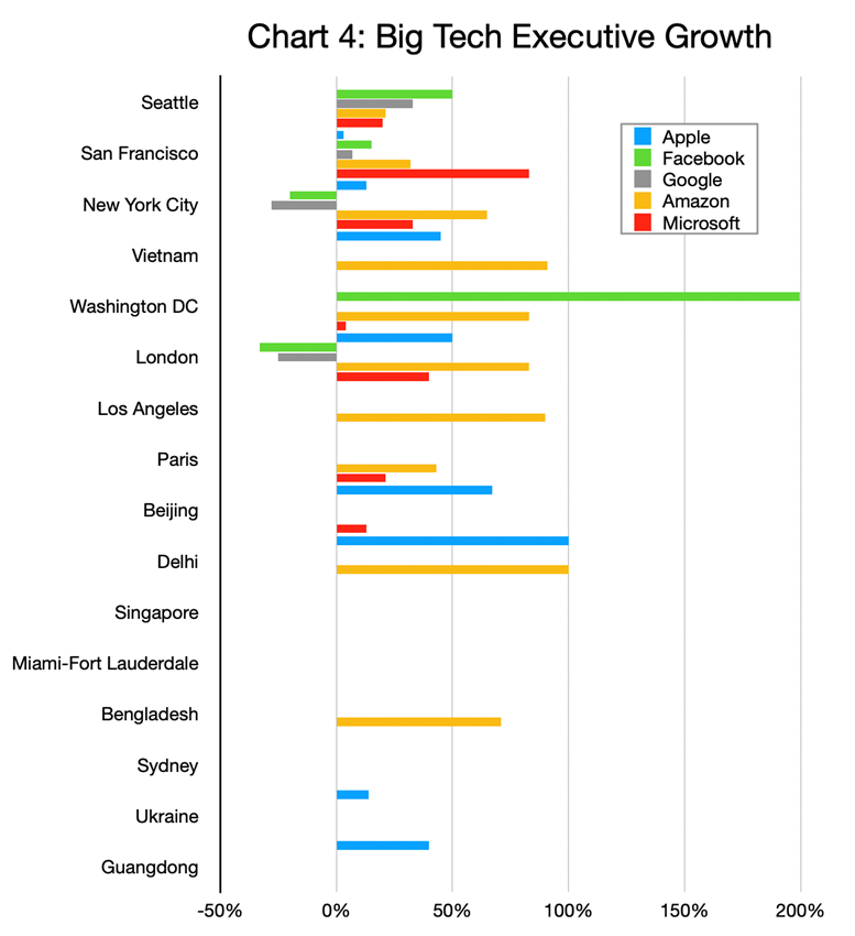 Chart 4_Executive Growth-Location (Industry Update_Big Tech)