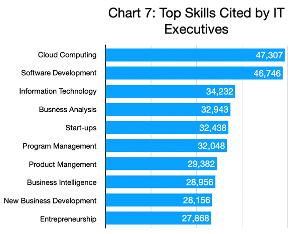 Chart 7 - Top Skills Cited by IT Executives
