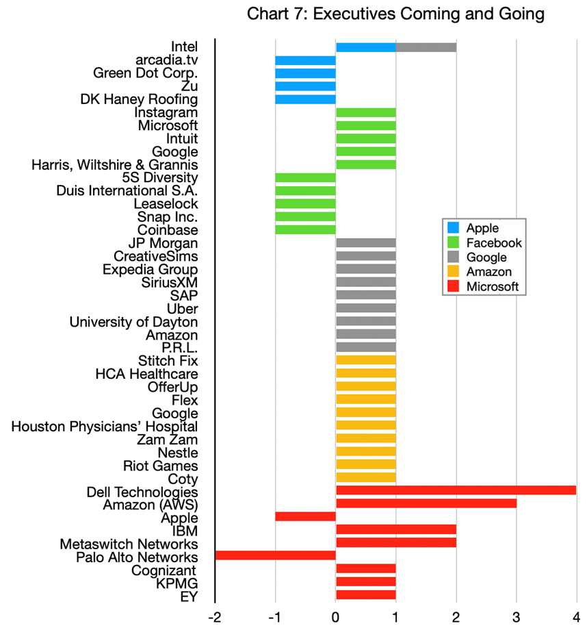 Chart-7_Executives Coming and Going (Industry Update_Big Tech)