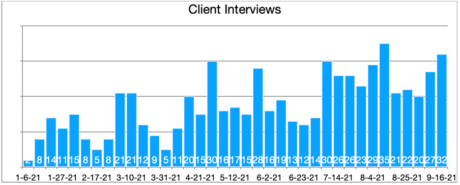 Fifty Fabulous Finds - Client Interviews graphic