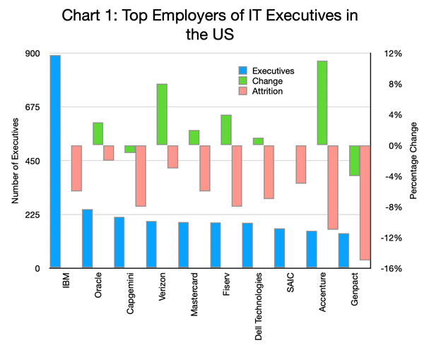 Chart 1 - Top Employers of IT Executives in the US