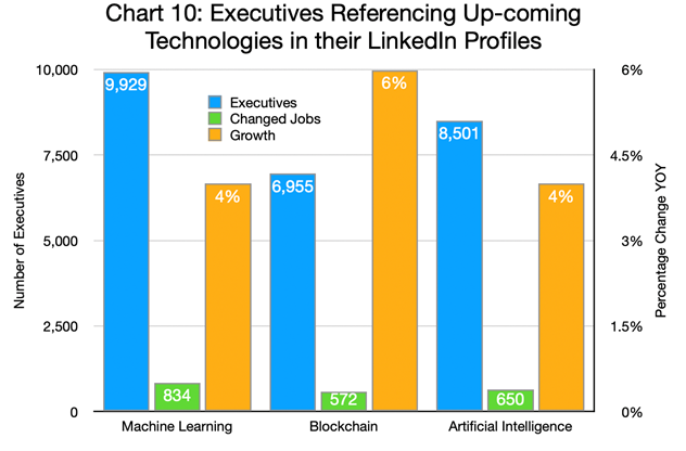Chart 10 - Executives Referencing Up-coming Technologies in their LinkedIn Profiles