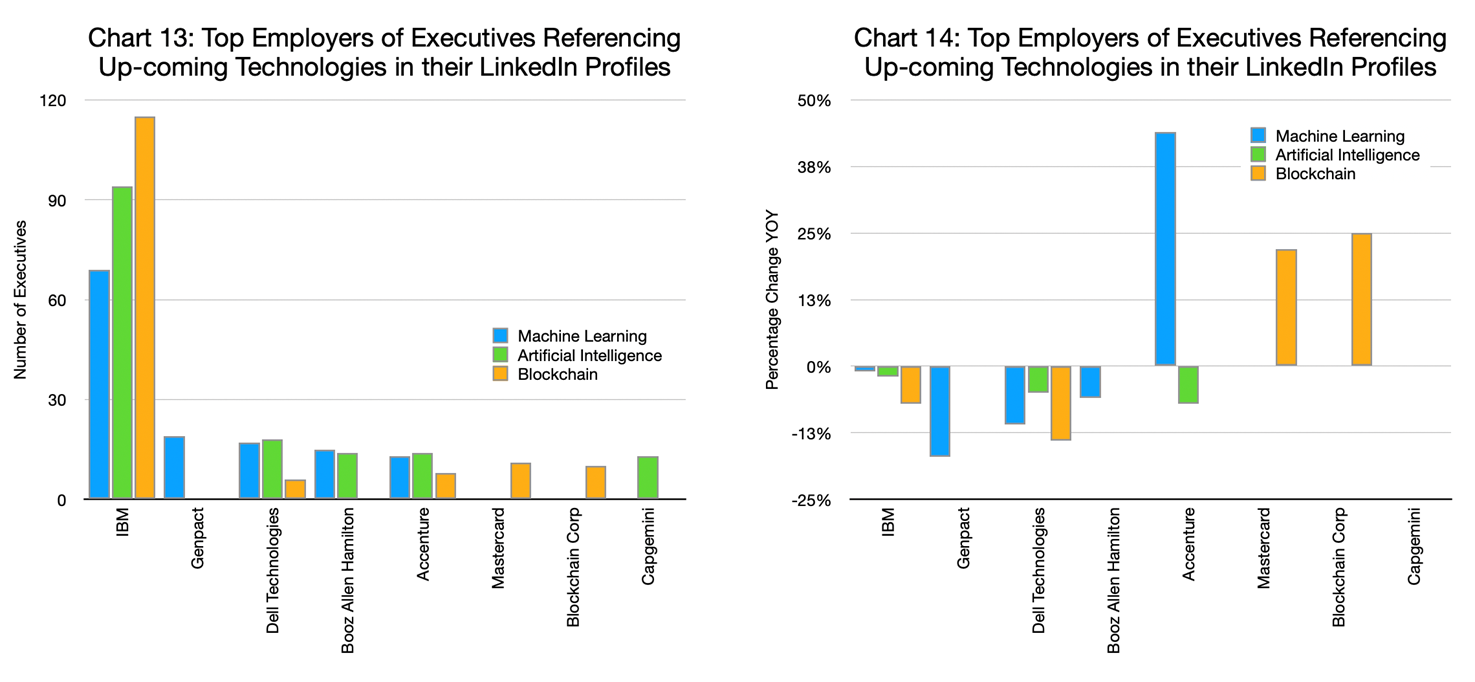 Chart 13 & 14 - Executives Referencing Up-coming Technologies in their LinkedIn Profiles