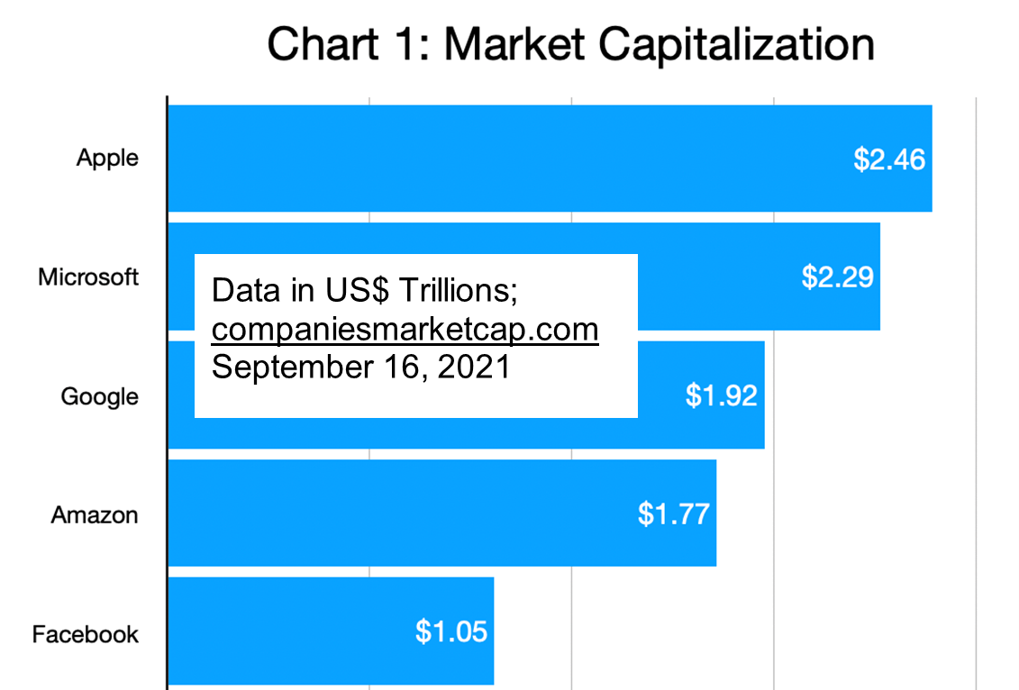 Chart 1_Market Capitalization (Industry Update_Big Tech)