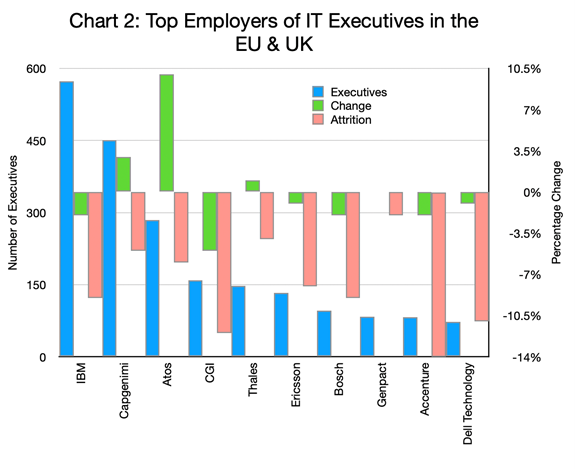 Chart 2 - Top Employers of IT Executives in the EU & UK