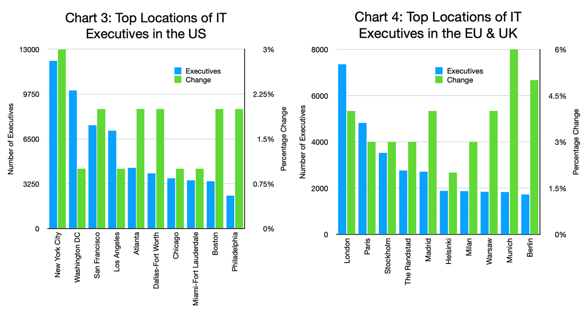 Chart 3 & 4 - Top Locations of IT Executives in the US, EU & UK