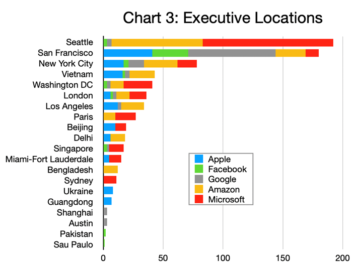 Chart 3_Executive Locations (Industry Update_Big Tech)