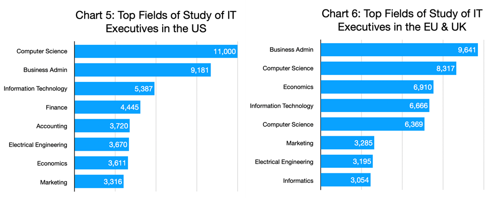 Chart 5 & 6 - Top Fields of Study of IT Executives in the US, EU & UK