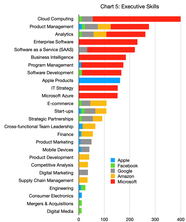 Chart 5_Executive Skills (Industry Update_Big Tech)