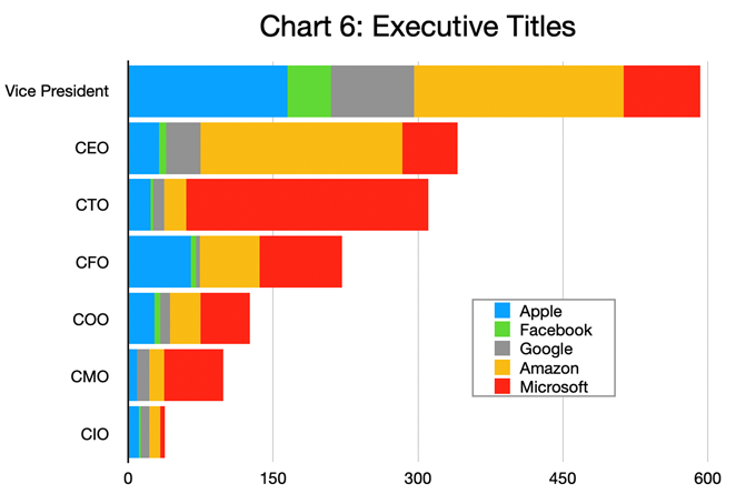 Chart 6_Executive Titles (Industry Update_Big Tech)