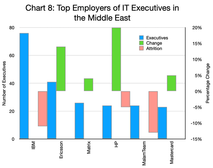 Chart 8 - Top Employers of IT Executives in the Middle East
