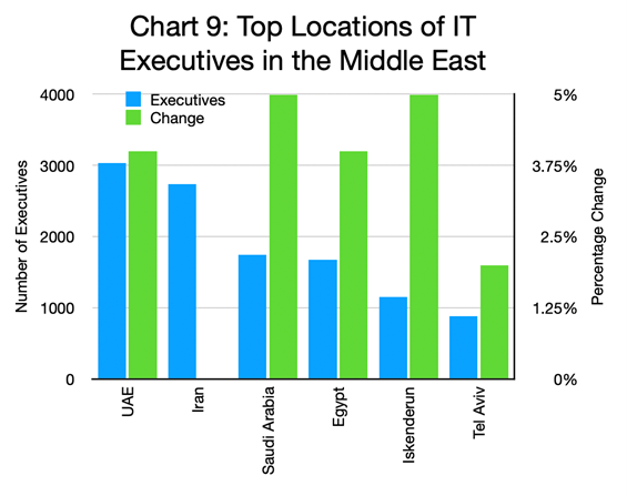 Chart 9 - Top Locations of IT Executives in the Middle East