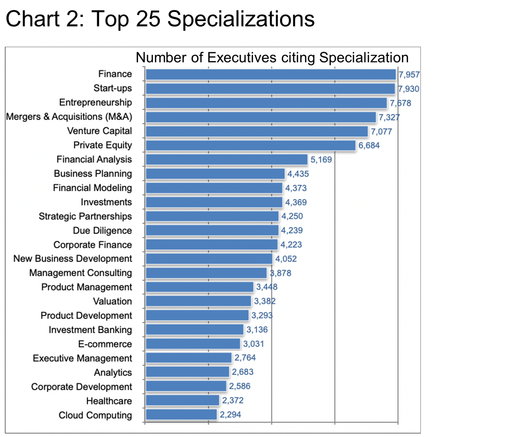 Top 25 Specializations: Chart 2
