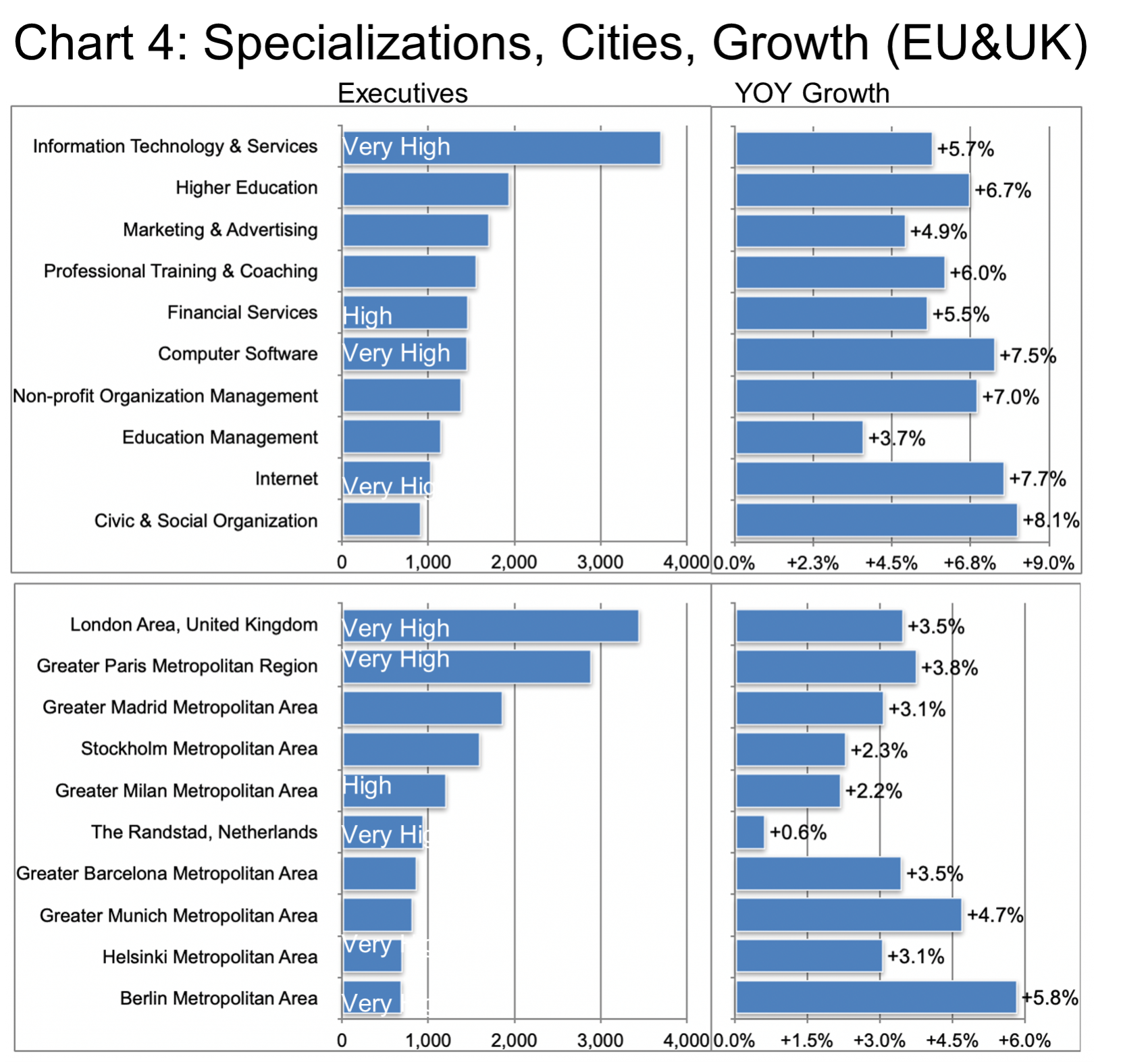 Chart 4- Specializations, Cities, Growth (EU & UK) Management Consulting