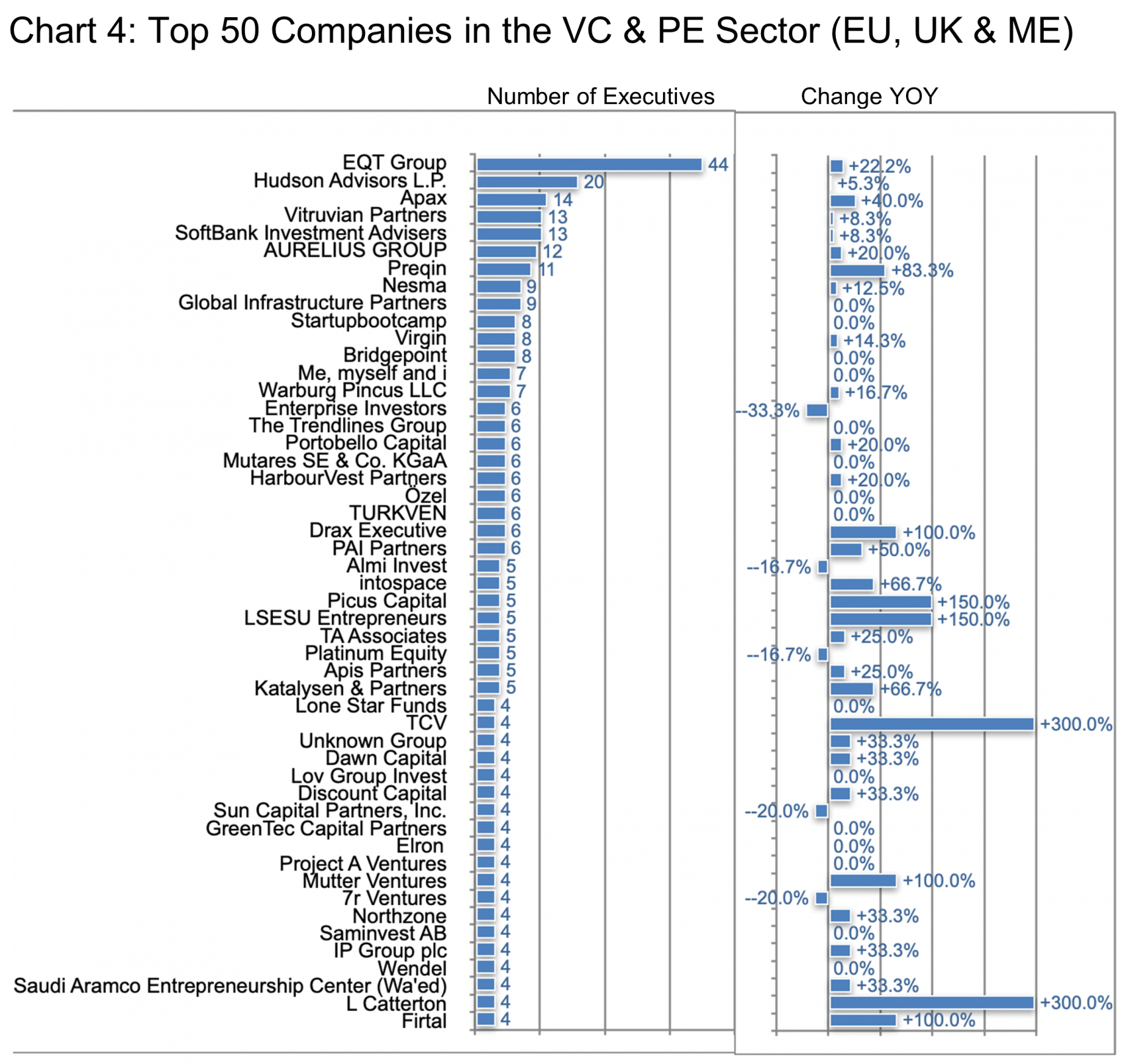 Top 50 Companies in the VC & PE Sector (EU, UK & ME): Chart 4