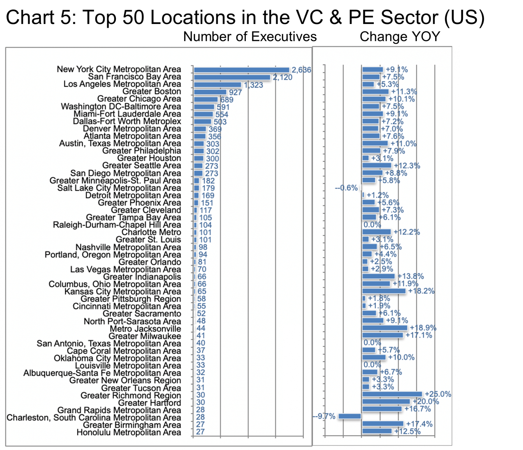 Top 50 Locations in the VC & PE Sector (US): Chart 5
