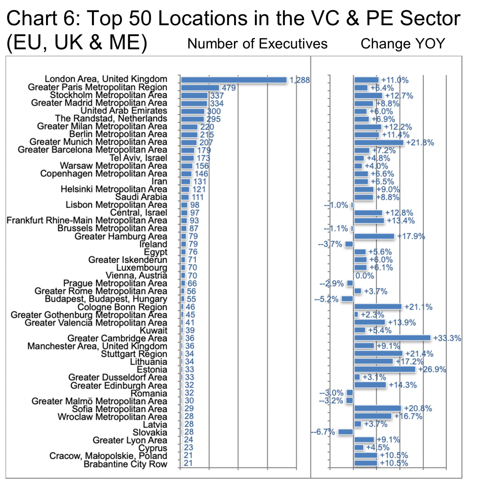 Chart 6_Top 50 Locations in the VC & PE Sector (EU, UK & ME)